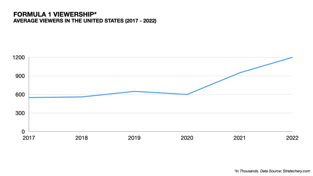 F1 Viewership Stat - US