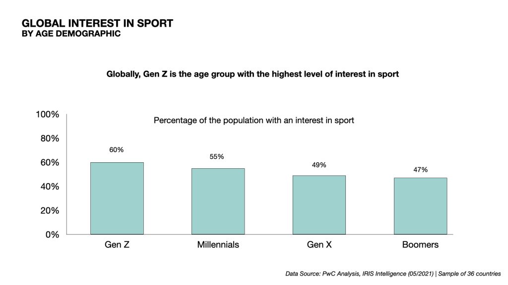 Interest In Sport By Age