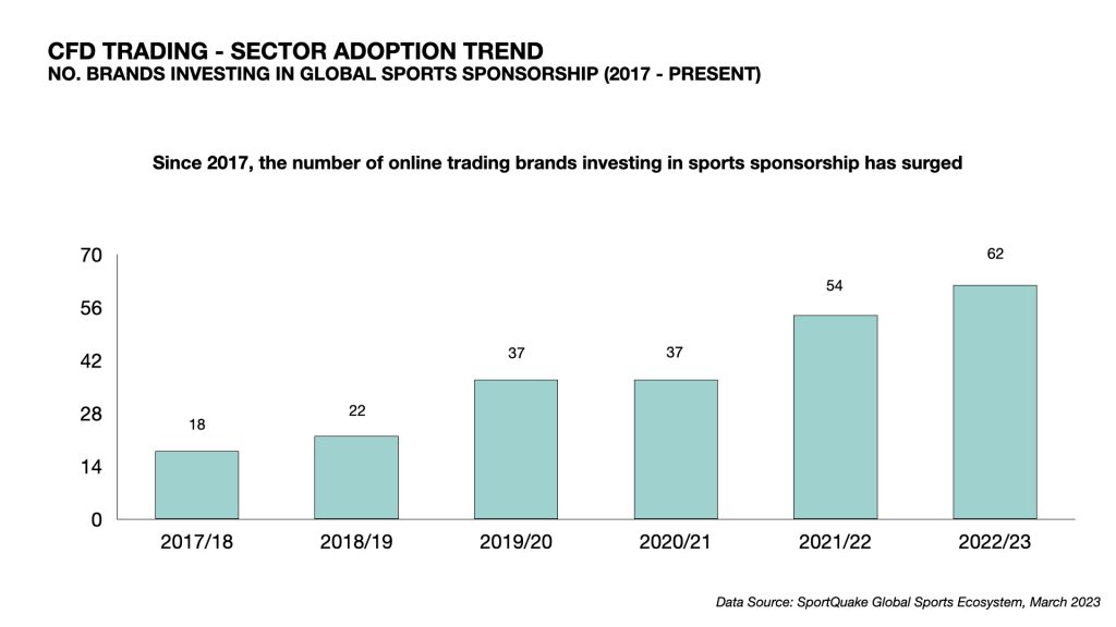 Online Trading Sports Sponsorship Brand Growth