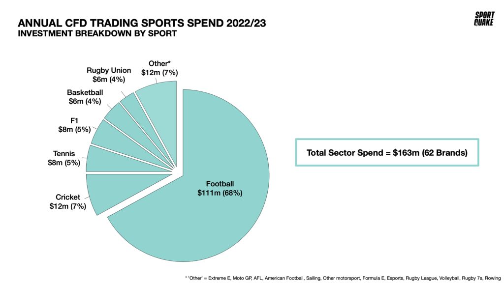 Online Trading Sponsorship Spend By Sport