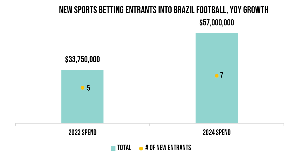 New Sports Betting Entrants Into Brazil Football YOY Growth 2023/24