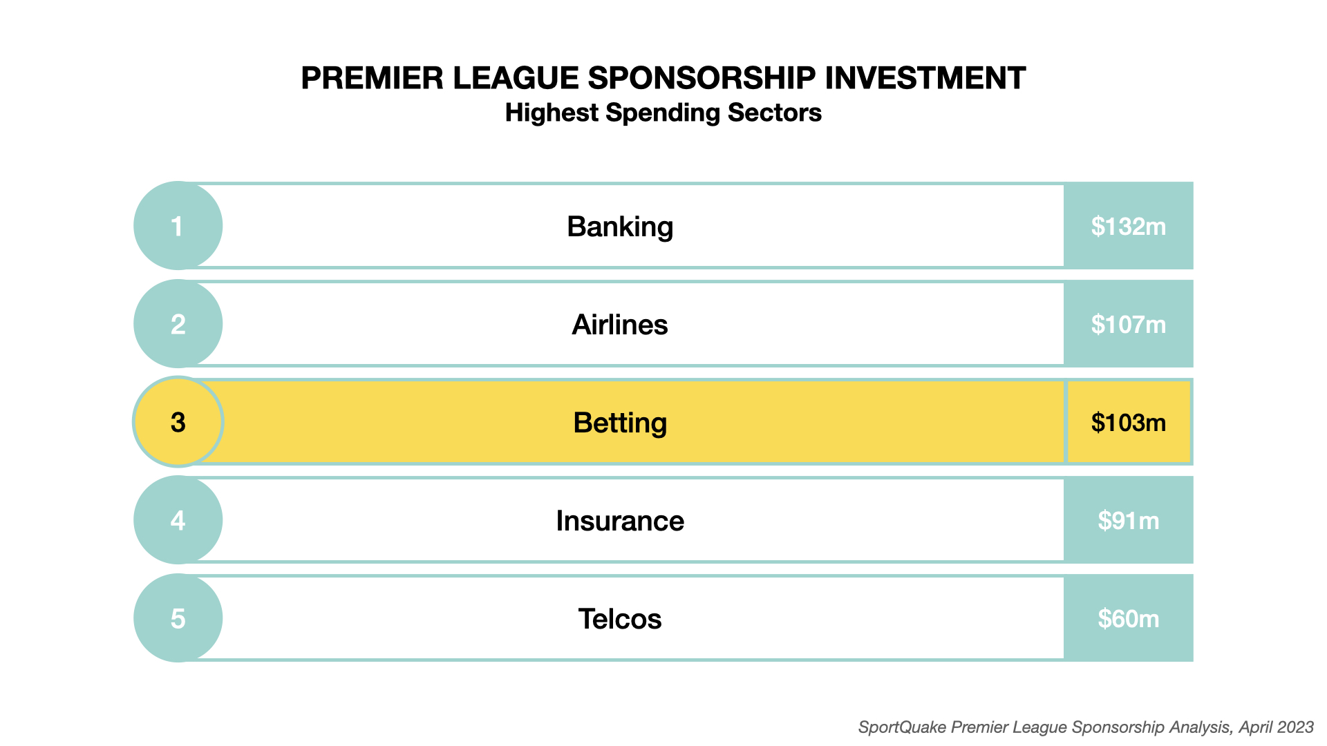 Premier League Betting Sponsorship Is Changing: What You Need To Know, Sports Marketing Agency